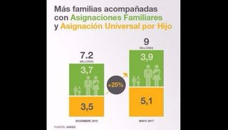 La cobertura de asignaciones familiares y universales aumentó un 25%