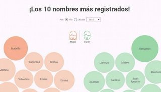 Conocé en qué año tu nombre fue el más usado en la Argentina